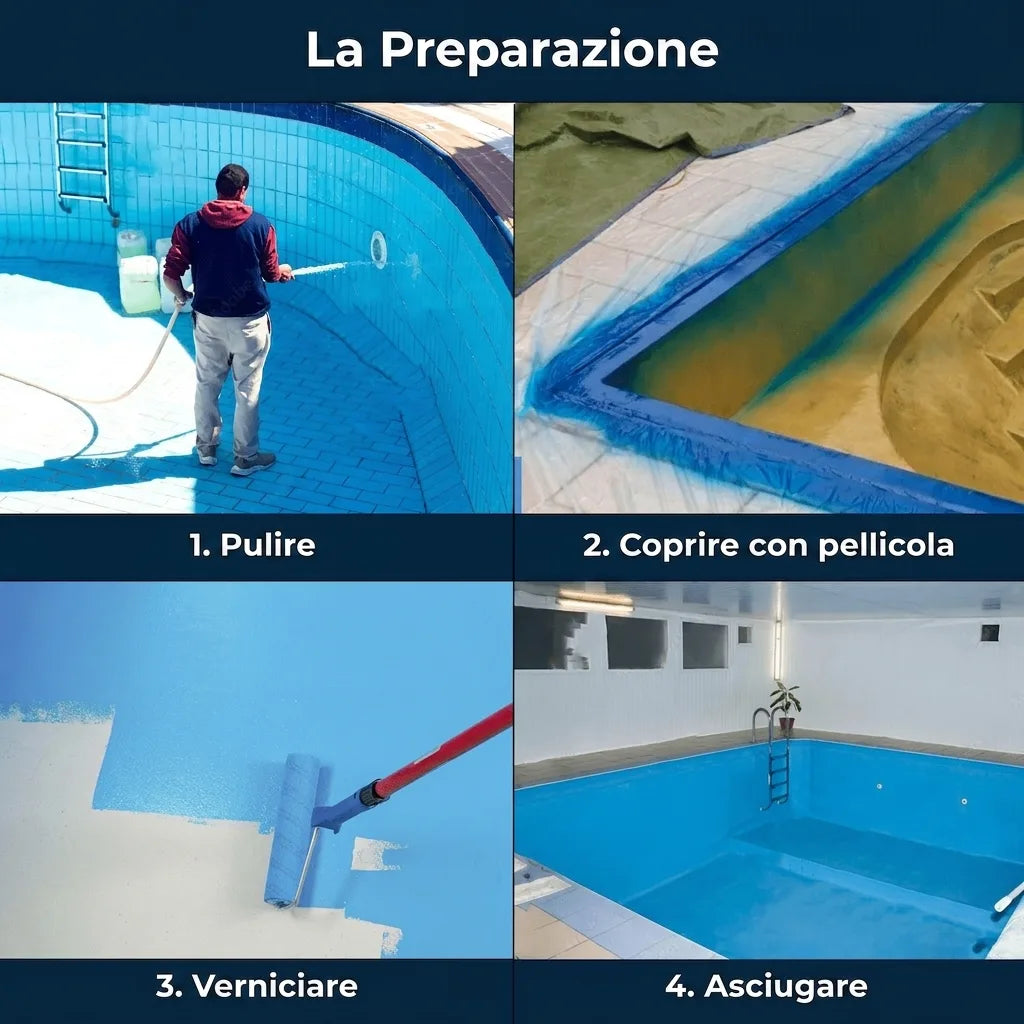 Immagine che mostra 4 passaggi per la preparazione e la verniciatura di una piscina: pulizia, copertura, pittura e asciugatura.