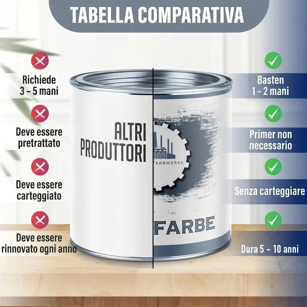 Immagine comparativa di vernice. A sinistra: "ALTRI PRODUTTORI" con requisiti. A destra: "FARBE" con vantaggi.